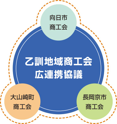乙訓地域商工会広域連携協議会