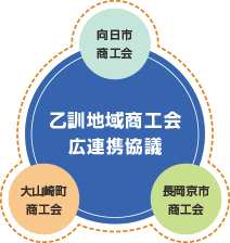 向日市商工会・大山崎町商工会・長岡京市商工会の乙訓地域商工会広連携協議とは